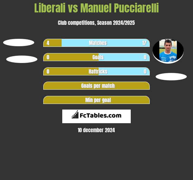 Liberali vs Manuel Pucciarelli h2h player stats