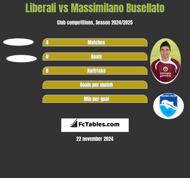 Liberali vs Massimilano Busellato h2h player stats