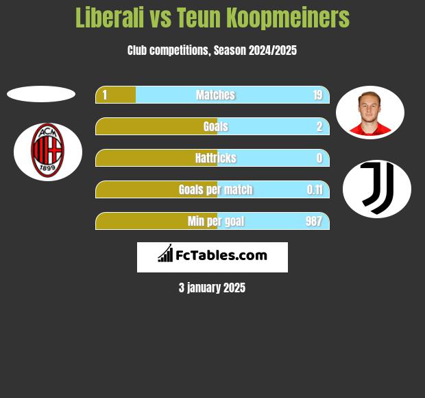 Liberali vs Teun Koopmeiners h2h player stats