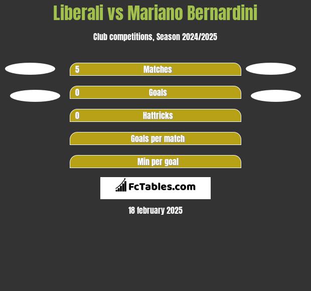 Liberali vs Mariano Bernardini h2h player stats