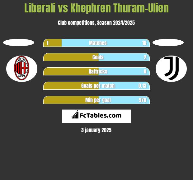 Liberali vs Khephren Thuram-Ulien h2h player stats