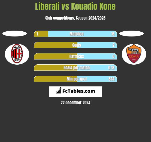 Liberali vs Kouadio Kone h2h player stats