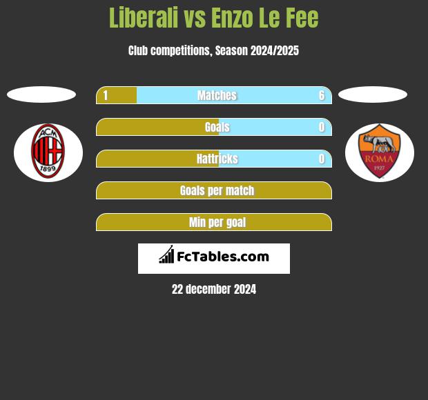 Liberali vs Enzo Le Fee h2h player stats