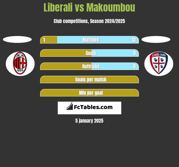 Liberali vs Makoumbou h2h player stats