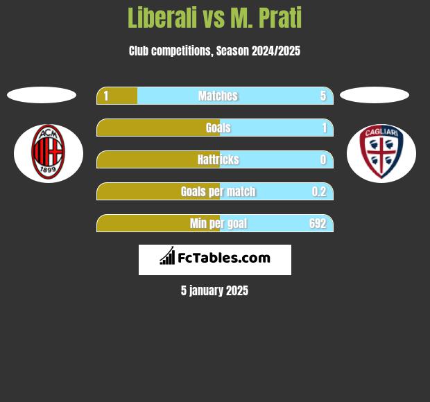 Liberali vs M. Prati h2h player stats