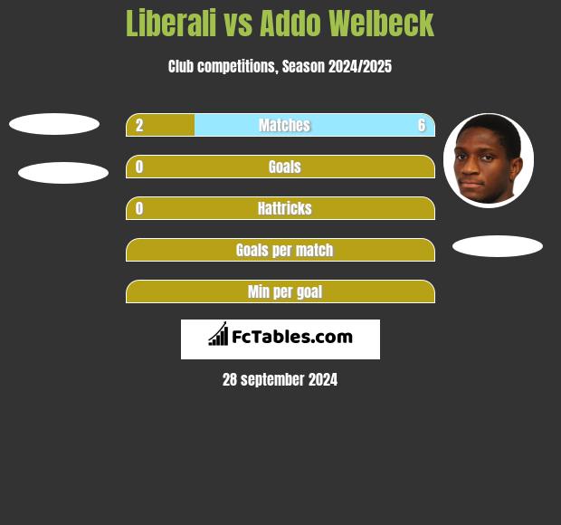 Liberali vs Addo Welbeck h2h player stats