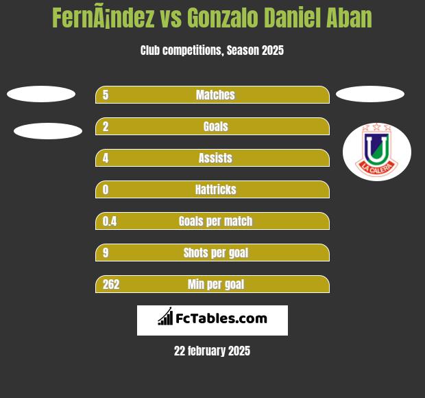 FernÃ¡ndez vs Gonzalo Daniel Aban h2h player stats