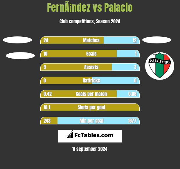 FernÃ¡ndez vs Palacio h2h player stats