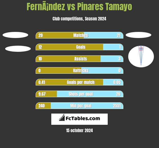 FernÃ¡ndez vs Pinares Tamayo h2h player stats