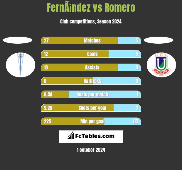 FernÃ¡ndez vs Romero h2h player stats