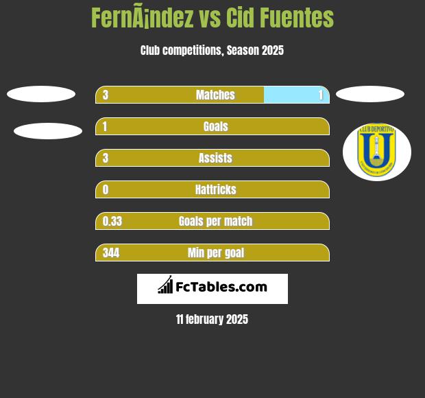 FernÃ¡ndez vs Cid Fuentes h2h player stats