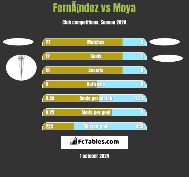 FernÃ¡ndez vs Moya h2h player stats