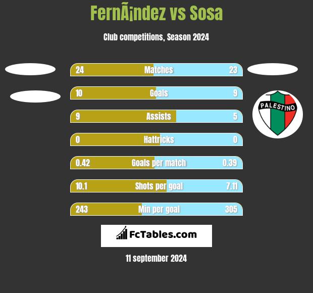 FernÃ¡ndez vs Sosa h2h player stats