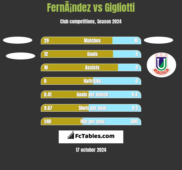 FernÃ¡ndez vs Gigliotti h2h player stats