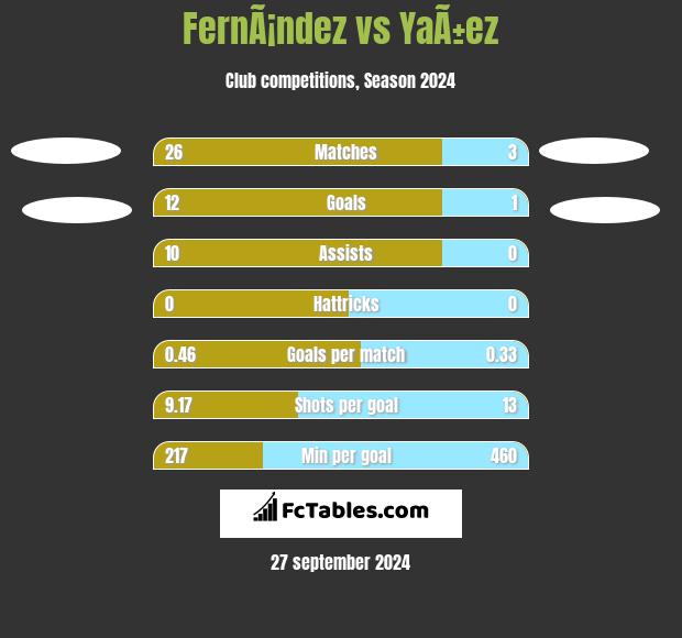 FernÃ¡ndez vs YaÃ±ez h2h player stats