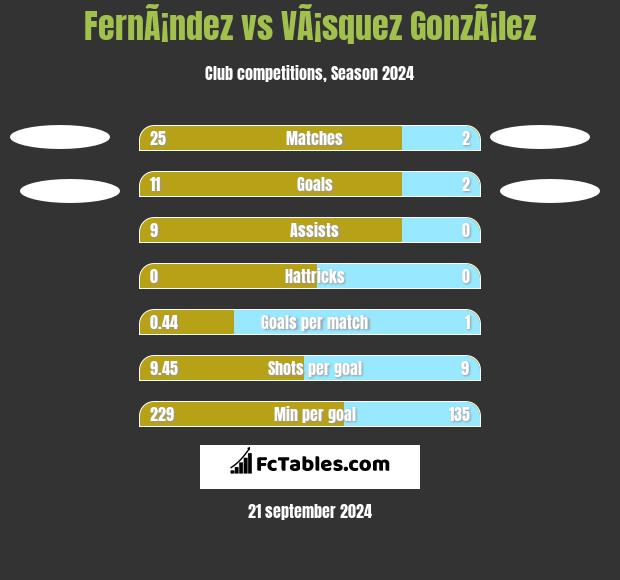 FernÃ¡ndez vs VÃ¡squez GonzÃ¡lez h2h player stats