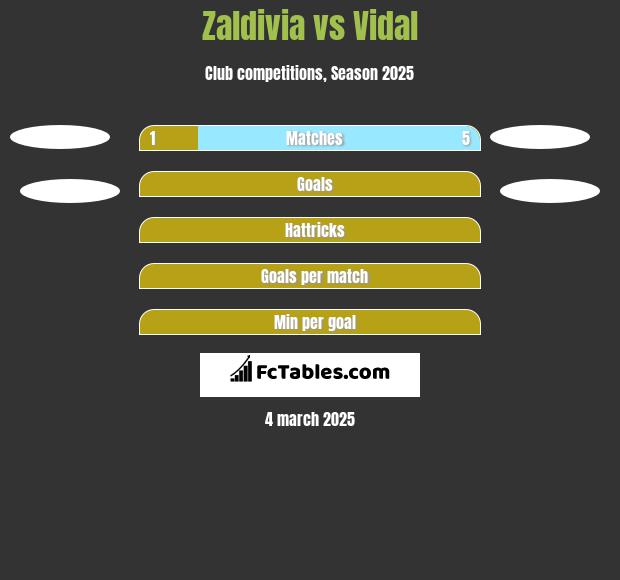 Zaldivia vs Vidal h2h player stats