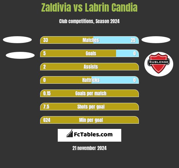 Zaldivia vs Labrin Candia h2h player stats