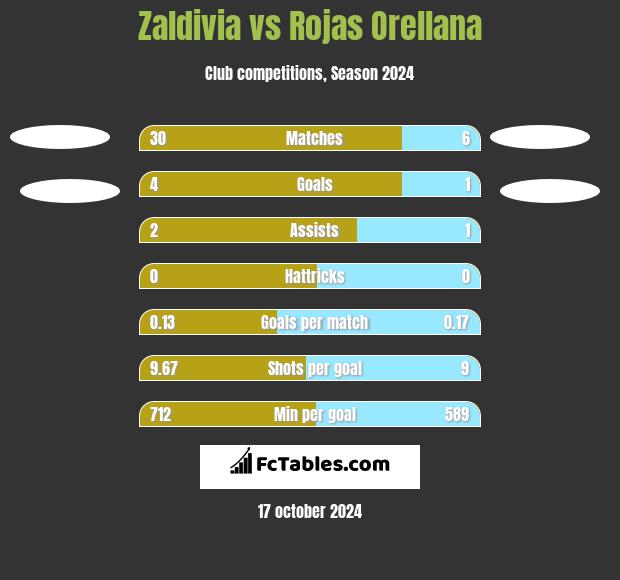 Zaldivia vs Rojas Orellana h2h player stats