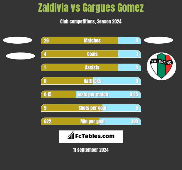 Zaldivia vs Gargues Gomez h2h player stats