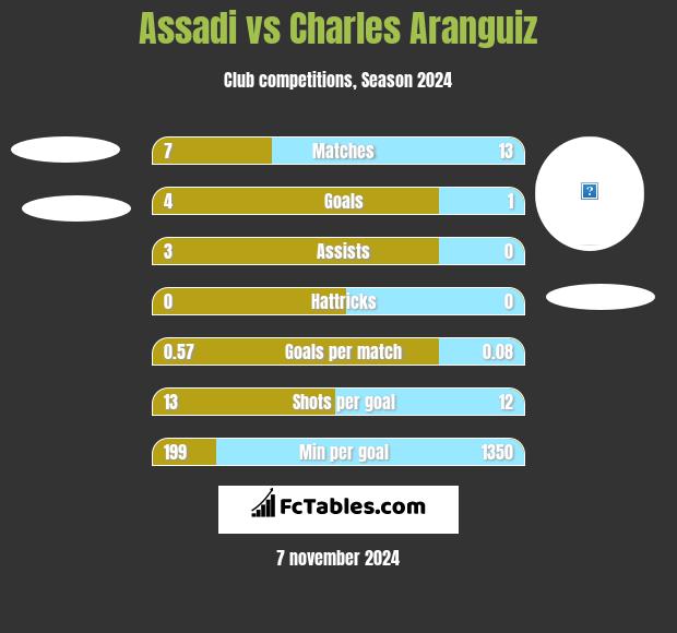 Assadi vs Charles Aranguiz h2h player stats