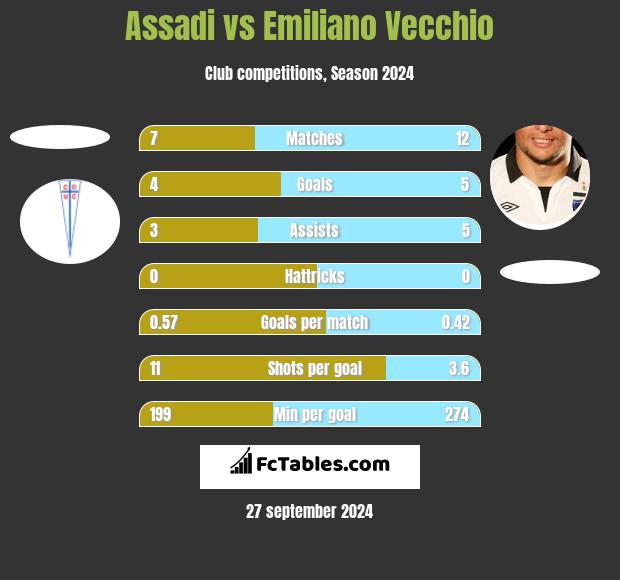 Assadi vs Emiliano Vecchio h2h player stats