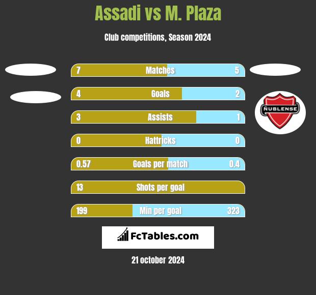 Assadi vs M. Plaza h2h player stats