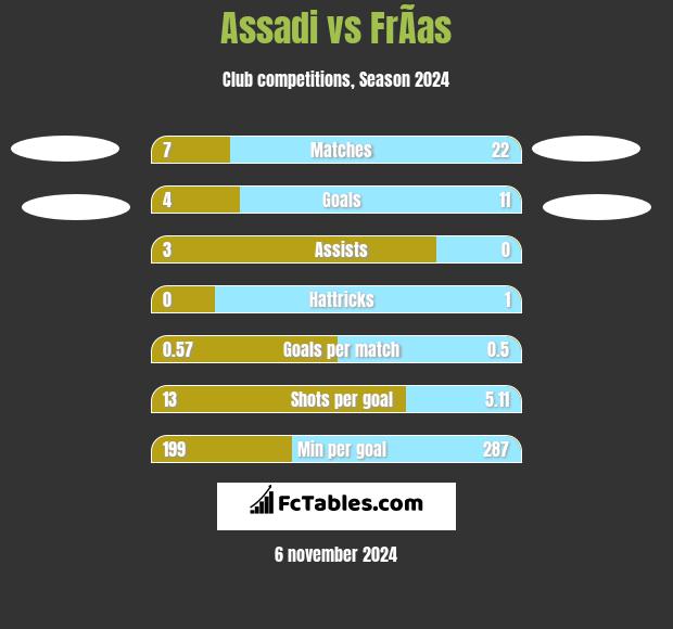 Assadi vs FrÃ­as h2h player stats