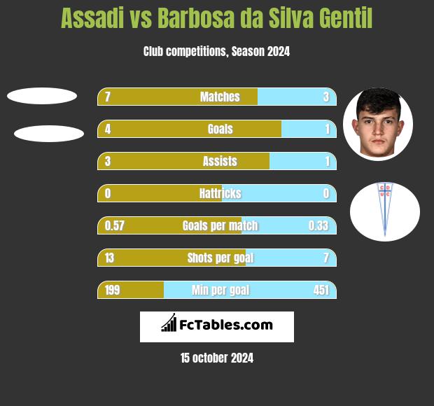 Assadi vs Barbosa da Silva Gentil h2h player stats