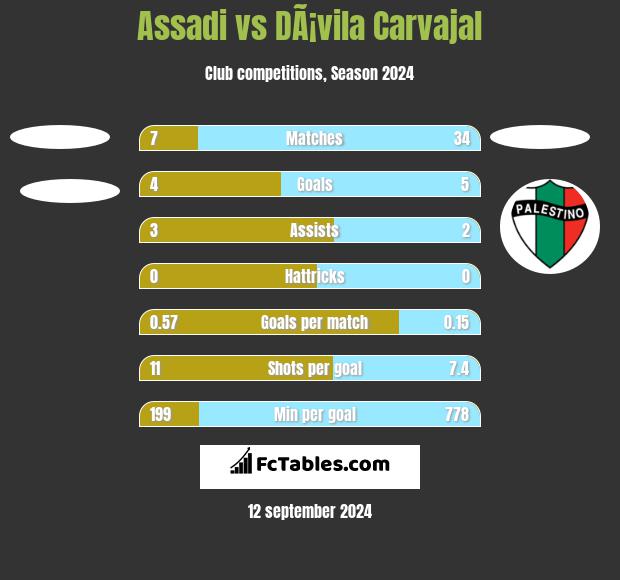 Assadi vs DÃ¡vila Carvajal h2h player stats