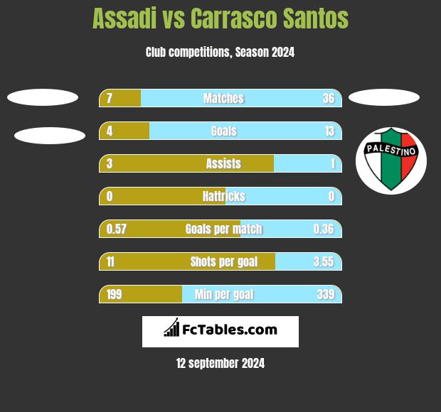 Assadi vs Carrasco Santos h2h player stats