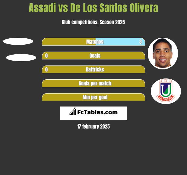 Assadi vs De Los Santos Olivera h2h player stats