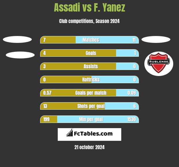 Assadi vs F. Yanez h2h player stats