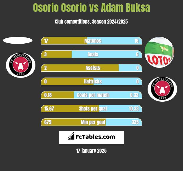 Osorio Osorio vs Adam Buksa h2h player stats