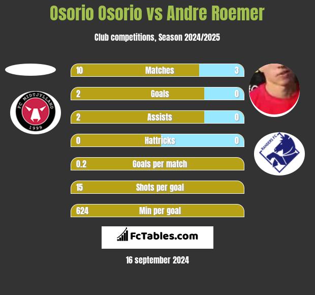 Osorio Osorio vs Andre Roemer h2h player stats