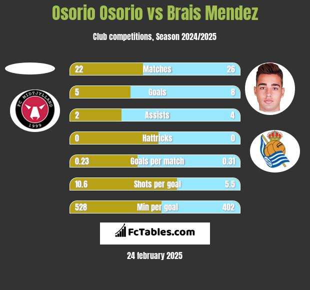 Osorio Osorio vs Brais Mendez h2h player stats