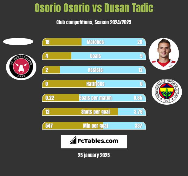 Osorio Osorio vs Dusan Tadic h2h player stats