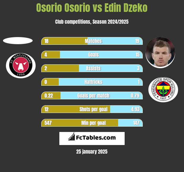 Osorio Osorio vs Edin Dzeko h2h player stats