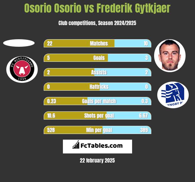 Osorio Osorio vs Frederik Gytkjaer h2h player stats