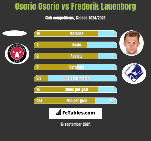 Osorio Osorio vs Frederik Lauenborg h2h player stats