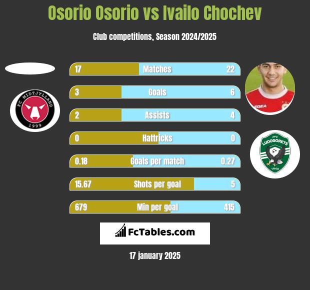 Osorio Osorio vs Ivailo Chochev h2h player stats