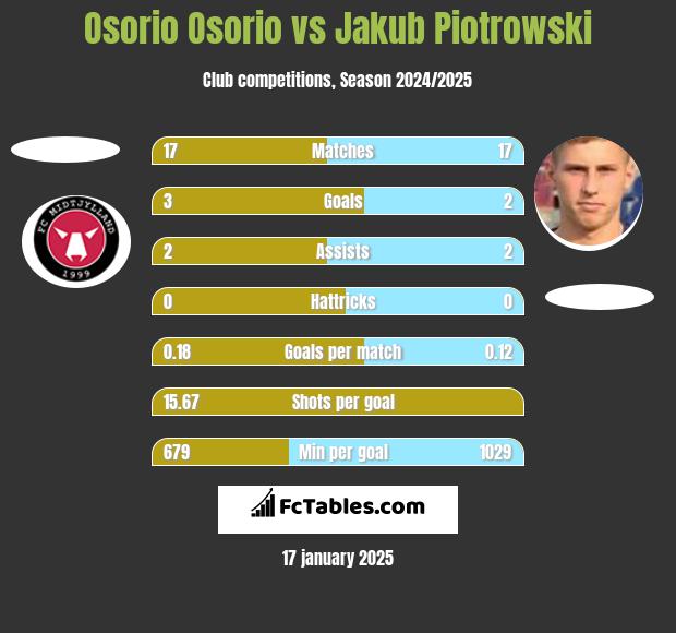 Osorio Osorio vs Jakub Piotrowski h2h player stats