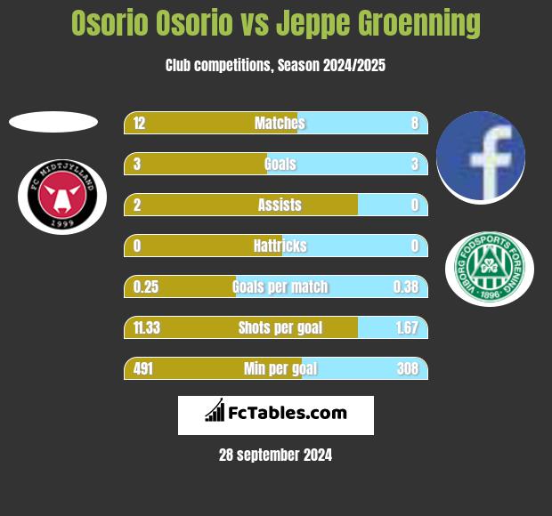 Osorio Osorio vs Jeppe Groenning h2h player stats