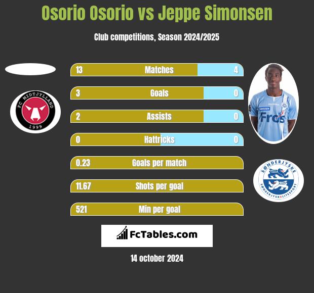 Osorio Osorio vs Jeppe Simonsen h2h player stats