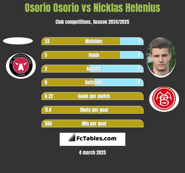 Osorio Osorio vs Nicklas Helenius h2h player stats