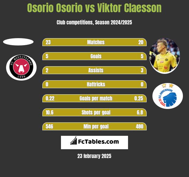 Osorio Osorio vs Viktor Claesson h2h player stats