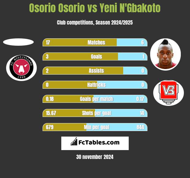 Osorio Osorio vs Yeni N'Gbakoto h2h player stats