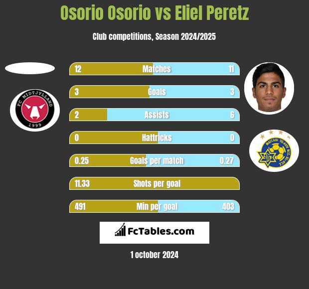 Osorio Osorio vs Eliel Peretz h2h player stats