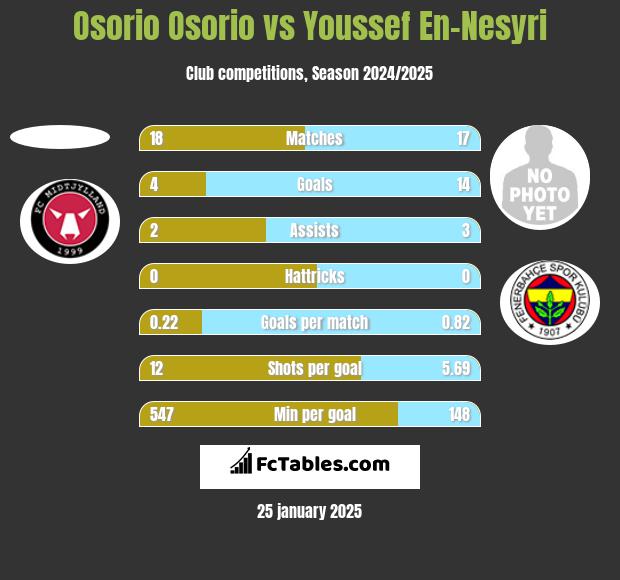 Osorio Osorio vs Youssef En-Nesyri h2h player stats