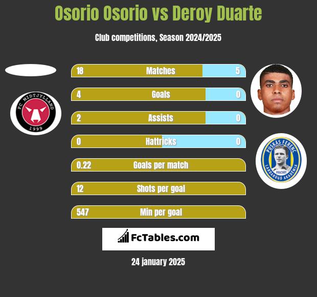 Osorio Osorio vs Deroy Duarte h2h player stats